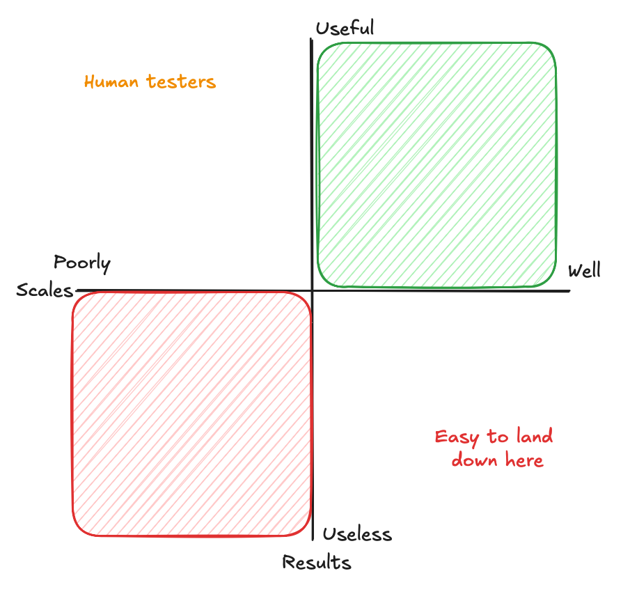 Sketch of how I think about LLM evaluation landscape. You would of course like to land in the Useful and Scales well zone but it is very easy to get blinded by methods that scales well but are ultimately not that useful.
